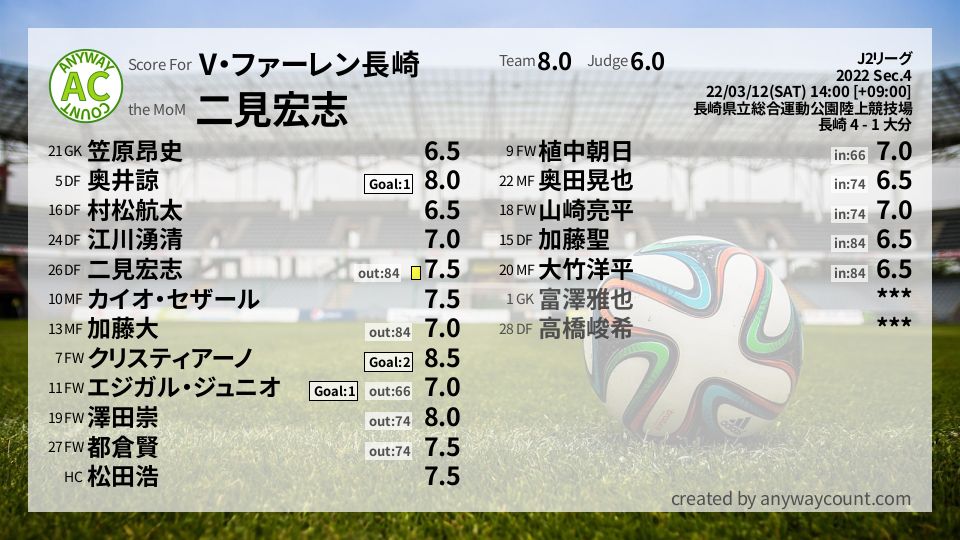 #V・ファーレン長崎 #J2リーグ Sec.4採点