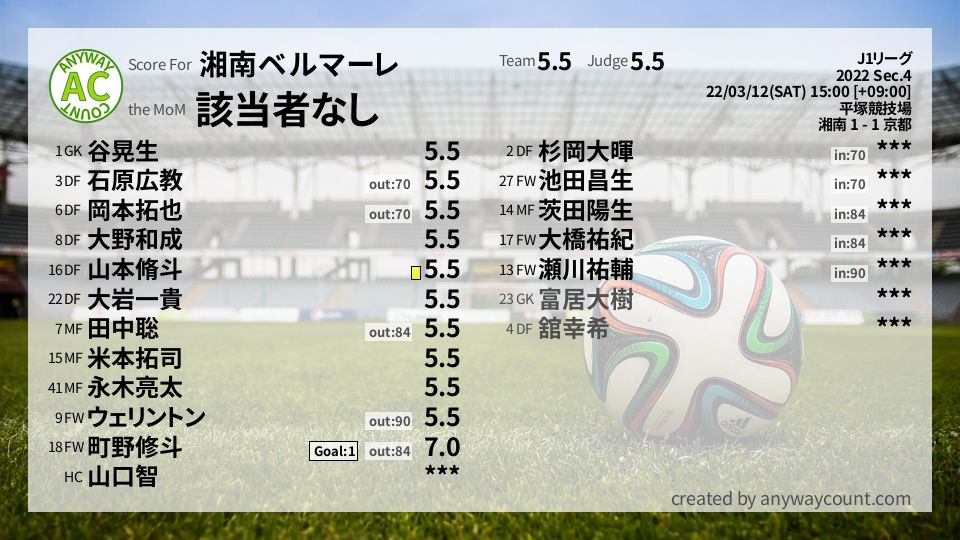 #湘南ベルマーレ #J1リーグ Sec.4採点