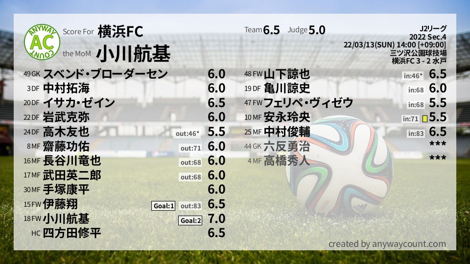 #横浜FC #J2リーグ Sec.4採点