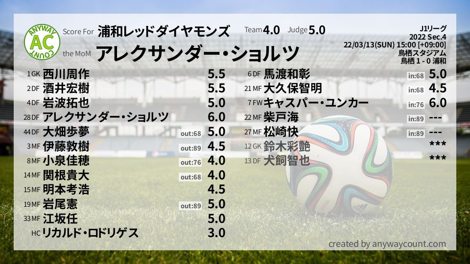 #浦和レッドダイヤモンズ #J1リーグ Sec.4採点