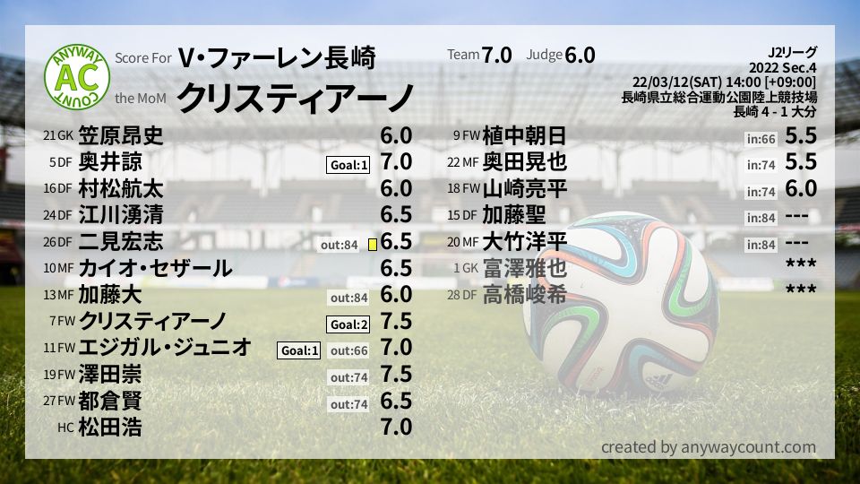 #V・ファーレン長崎 #J2リーグ Sec.4採点
