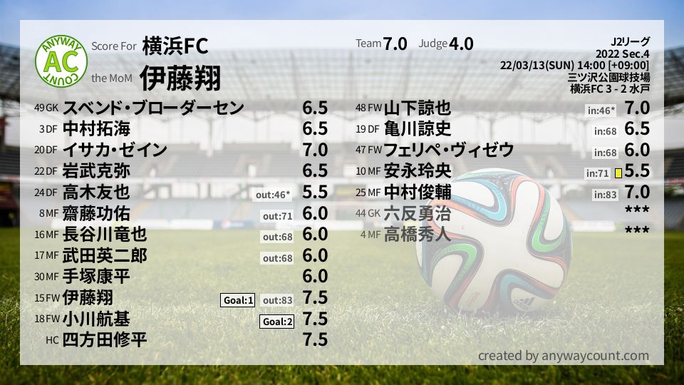 #横浜FC #J2リーグ Sec.4採点