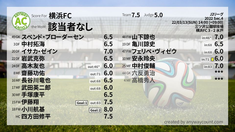 #横浜FC #J2リーグ Sec.4採点