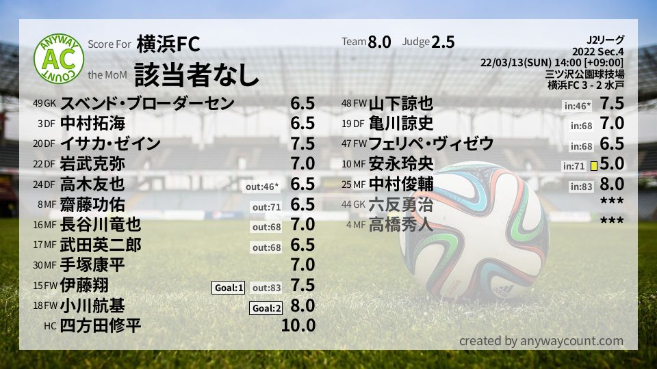 #横浜FC #J2リーグ Sec.4採点