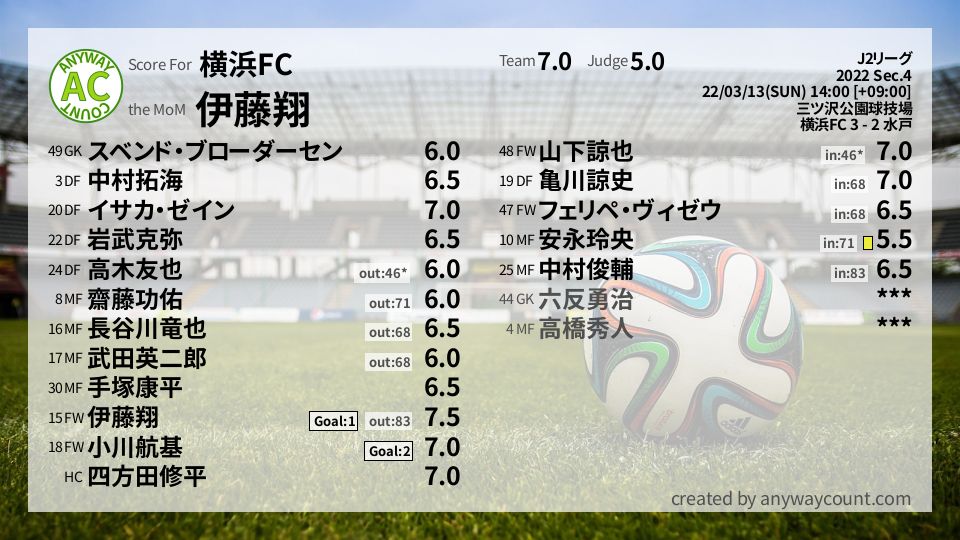 #横浜FC #J2リーグ Sec.4採点