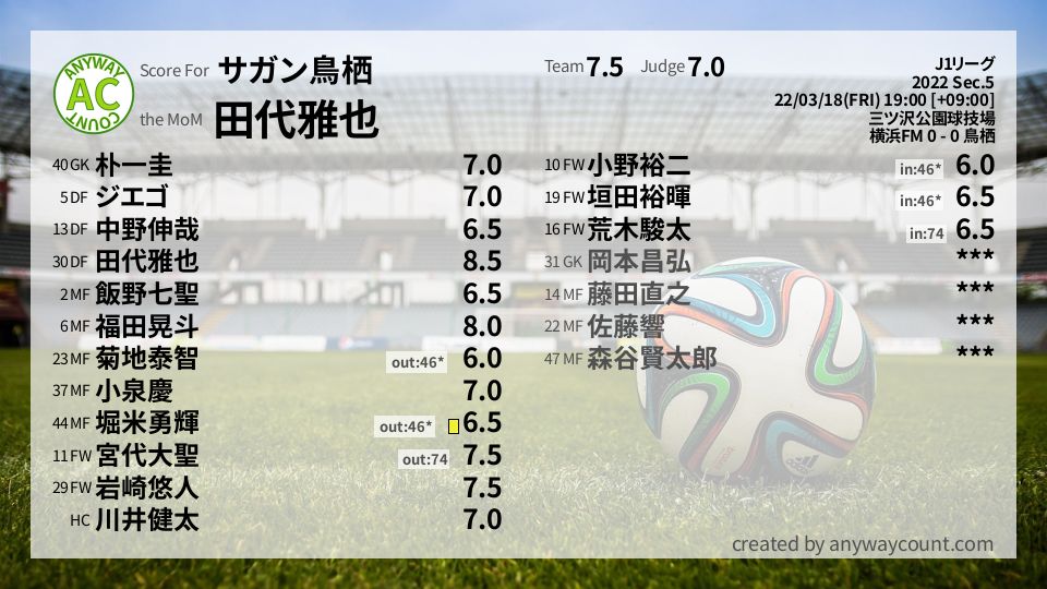 #サガン鳥栖 #J1リーグ Sec.5採点