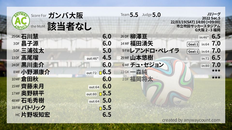 #ガンバ大阪 #J1リーグ Sec.5採点