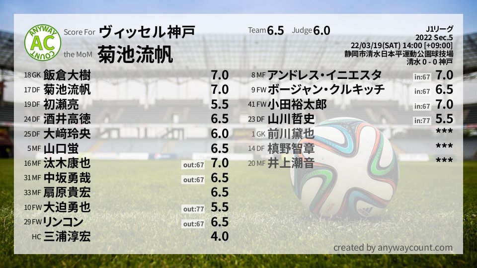 #ヴィッセル神戸 #J1リーグ Sec.5採点