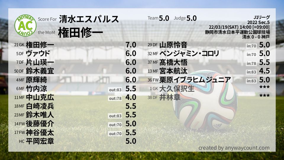 #清水エスパルス #J1リーグ Sec.5採点