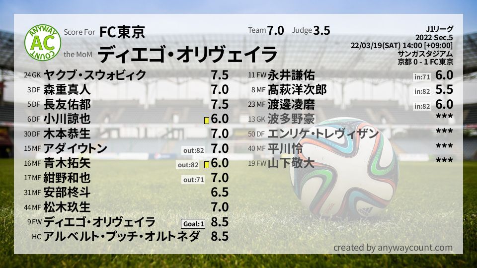 #FC東京 #J1リーグ Sec.5採点