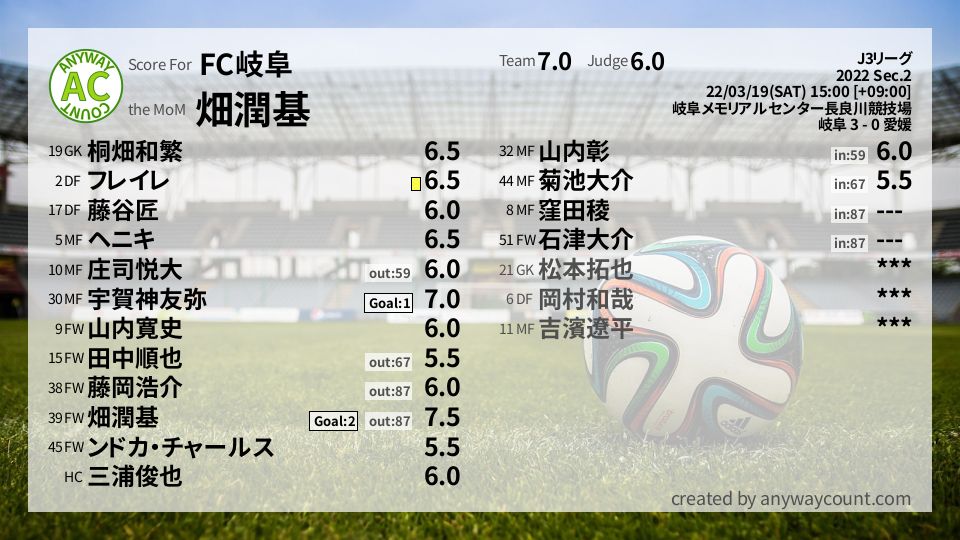 #FC岐阜 #J3リーグ Sec.2採点