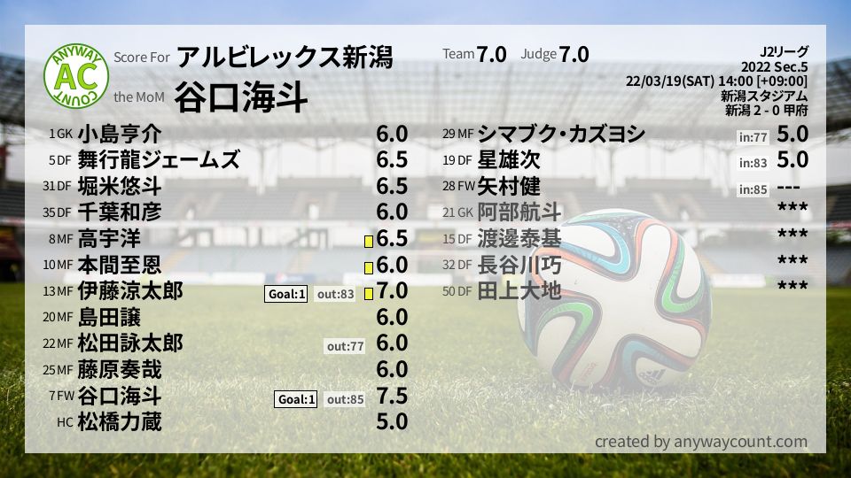 #アルビレックス新潟 #J2リーグ Sec.5採点