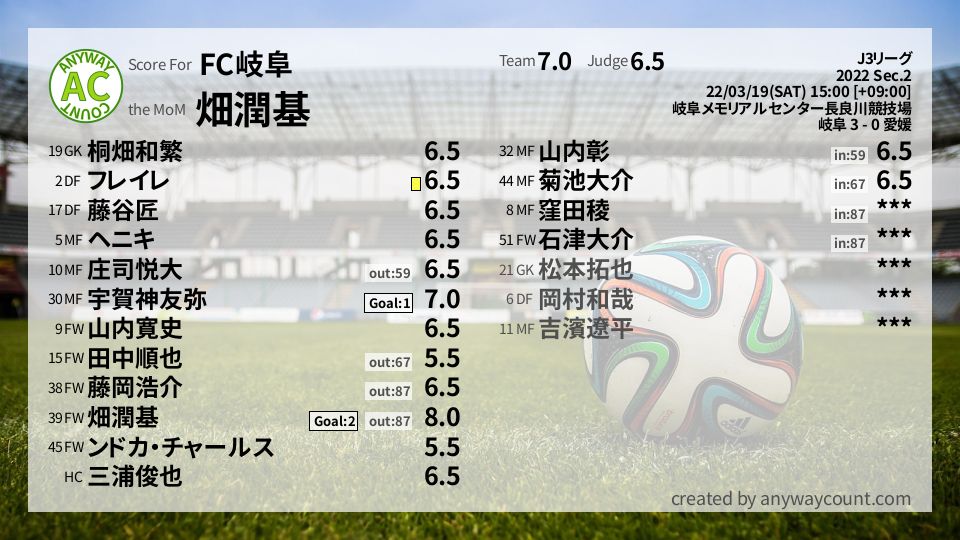 #FC岐阜 #J3リーグ Sec.2採点
