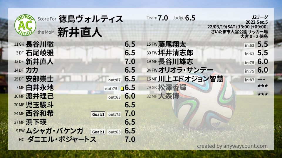 #徳島ヴォルティス #J2リーグ Sec.5採点