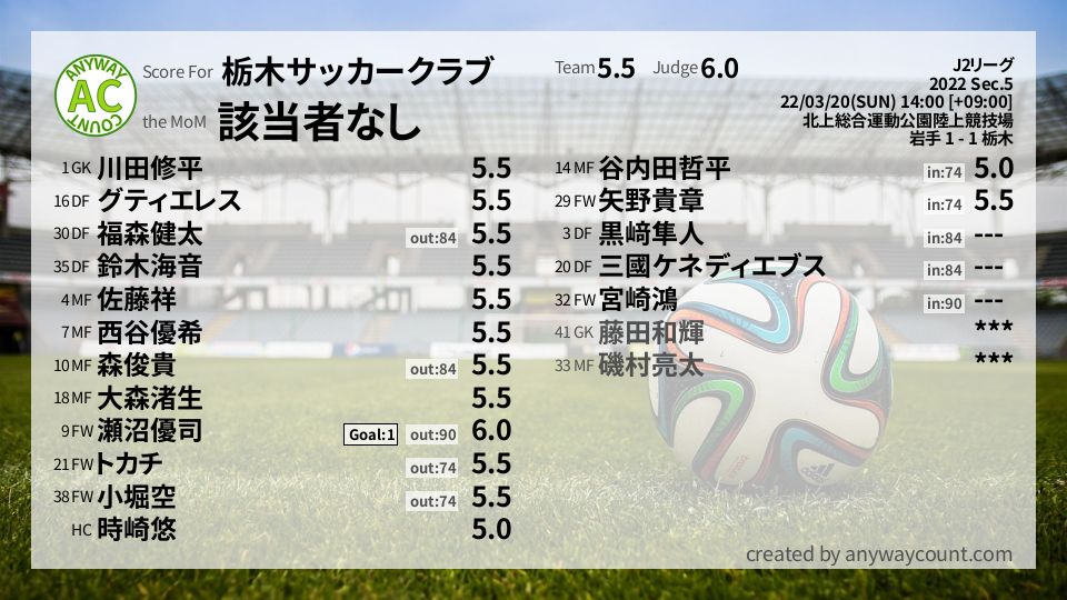 #栃木サッカークラブ #J2リーグ Sec.5採点