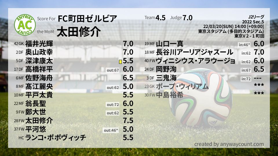 #FC町田ゼルビア #J2リーグ Sec.5採点