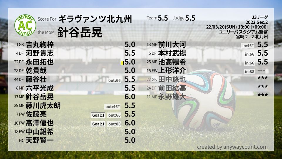 ギラヴァンツ北九州 J3リーグ Sec 2採点 Football Scoring