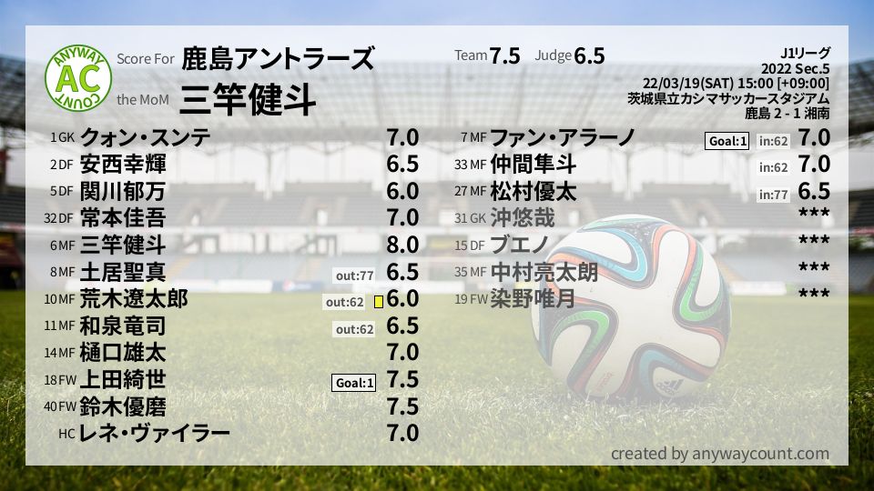 #鹿島アントラーズ #J1リーグ Sec.5採点