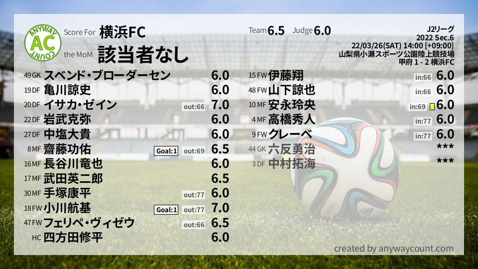 #横浜FC #J2リーグ Sec.6採点