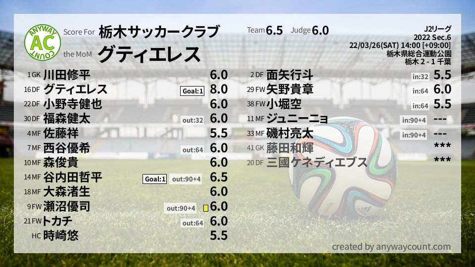 #栃木サッカークラブ #J2リーグ Sec.6採点