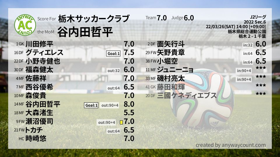 #栃木サッカークラブ #J2リーグ Sec.6採点