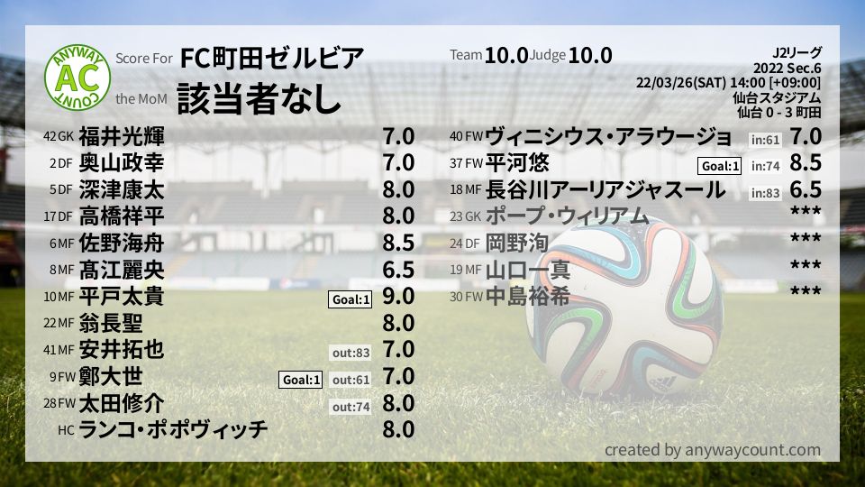 #FC町田ゼルビア #J2リーグ Sec.6採点