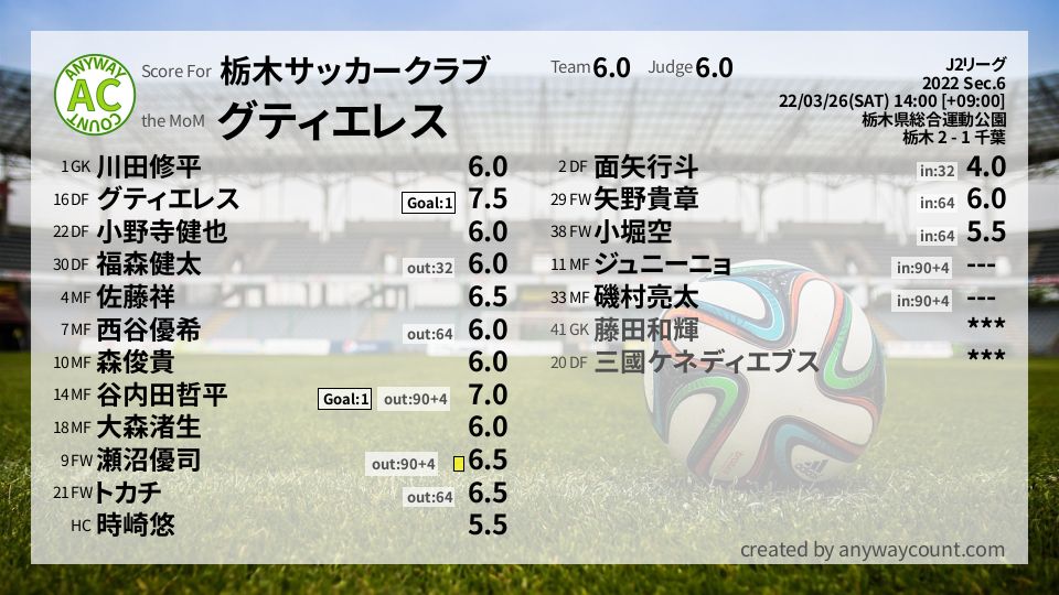 #栃木サッカークラブ #J2リーグ Sec.6採点