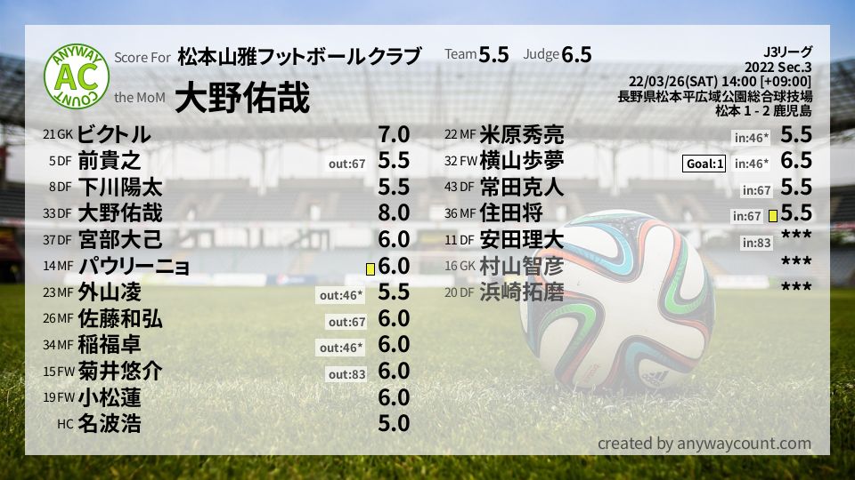 #松本山雅フットボールクラブ #J3リーグ Sec.3採点