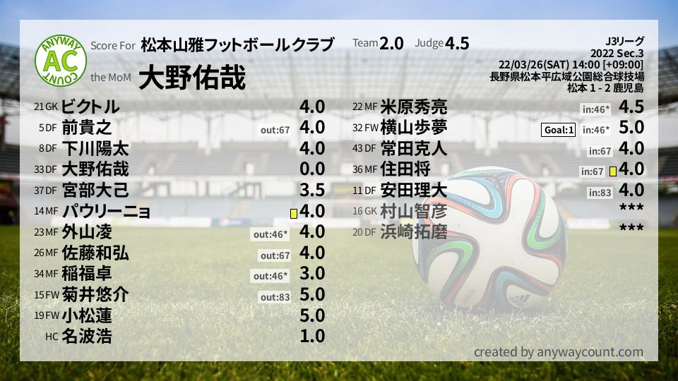 #松本山雅フットボールクラブ #J3リーグ Sec.3採点