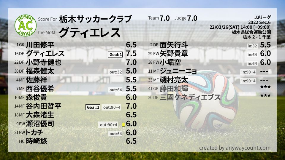 #栃木サッカークラブ #J2リーグ Sec.6採点
