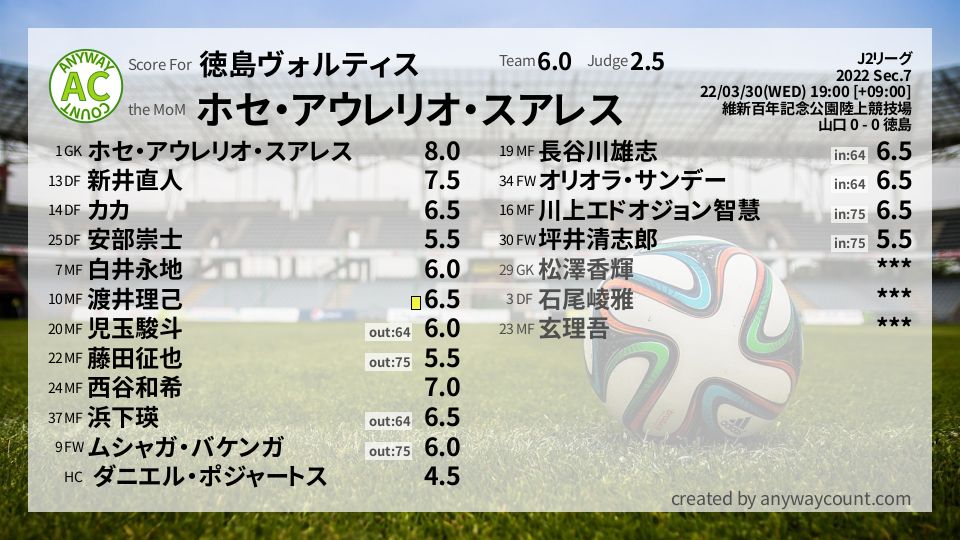 #徳島ヴォルティス #J2リーグ Sec.7採点