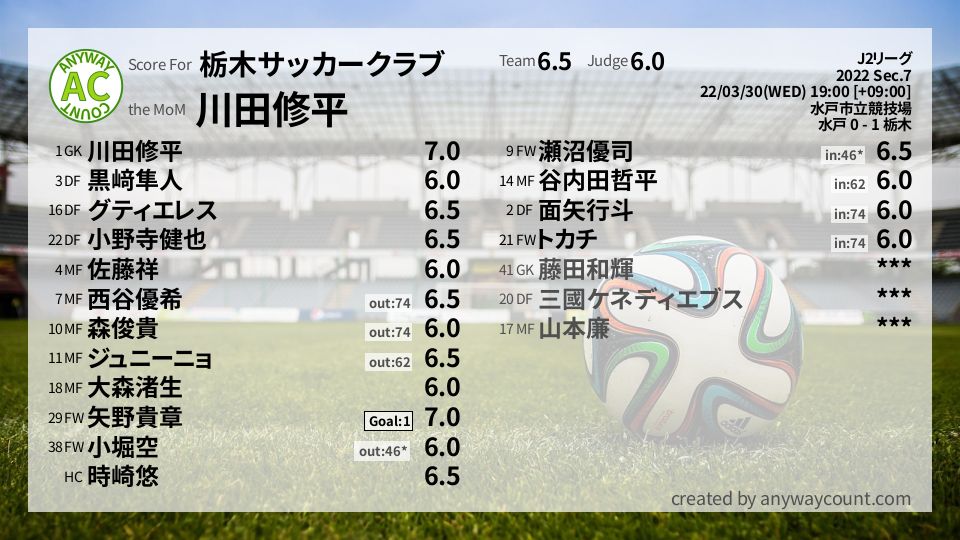 #栃木サッカークラブ #J2リーグ Sec.7採点