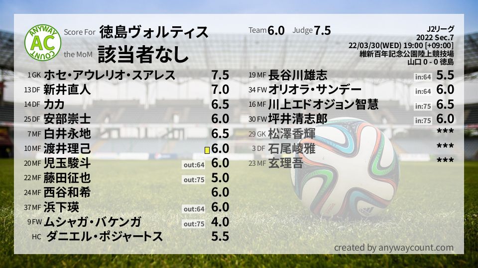 #徳島ヴォルティス #J2リーグ Sec.7採点