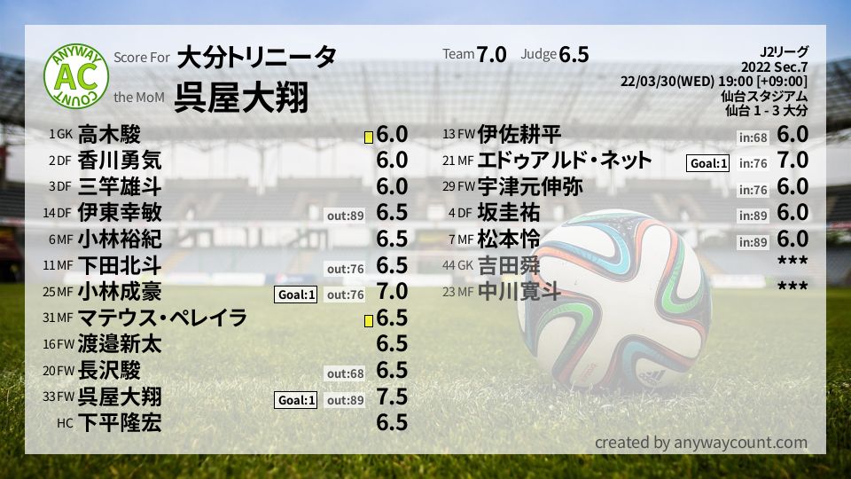 #大分トリニータ #J2リーグ Sec.7採点