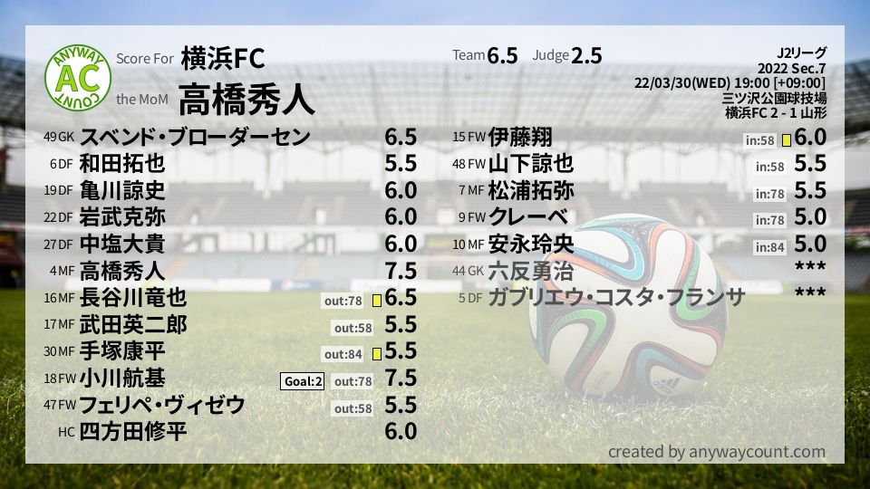 #横浜FC #J2リーグ Sec.7採点
