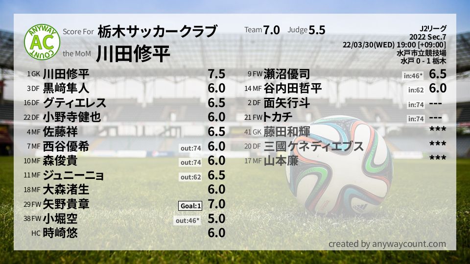 #栃木サッカークラブ #J2リーグ Sec.7採点