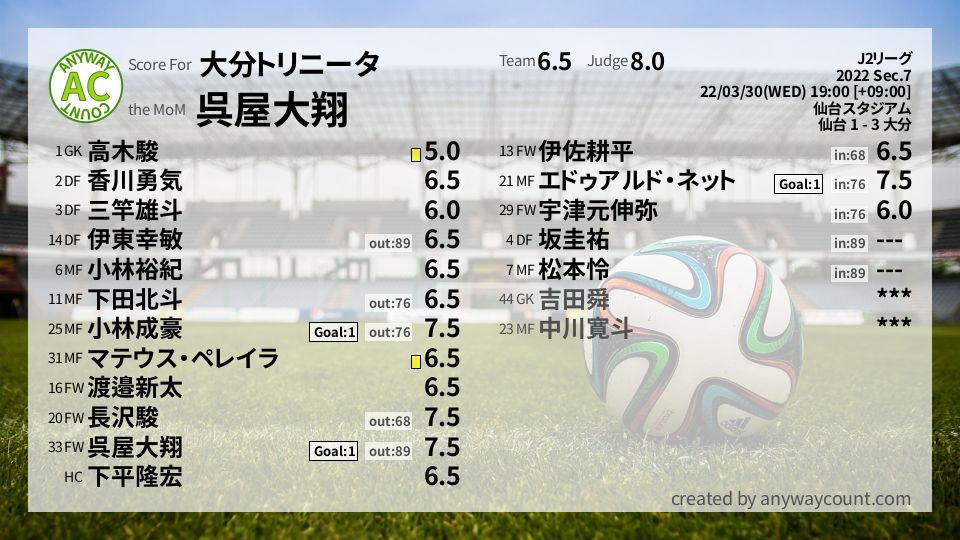 #大分トリニータ #J2リーグ Sec.7採点
