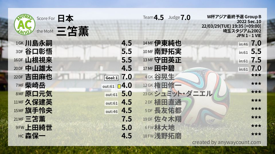 #日本 #W杯アジア最終予選 Group B Sec.10採点