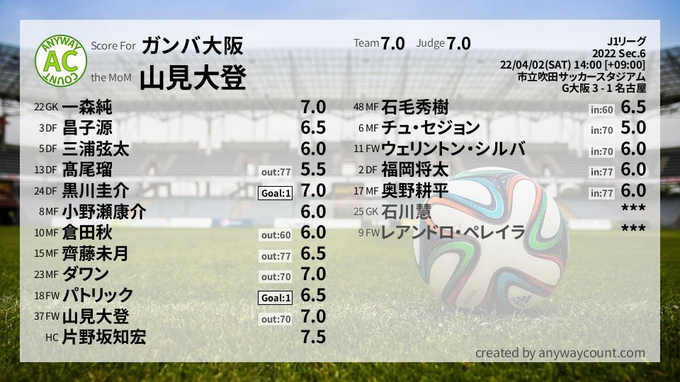 #ガンバ大阪 #J1リーグ Sec.6採点