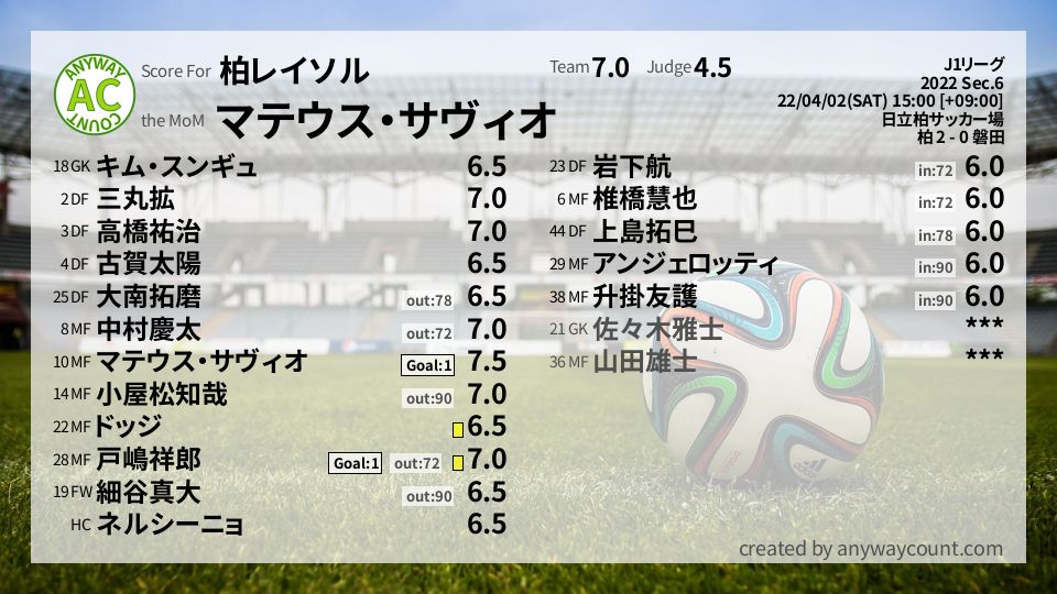 #柏レイソル #J1リーグ Sec.6採点