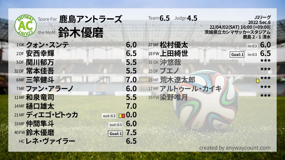 #鹿島アントラーズ #J1リーグ Sec.6採点