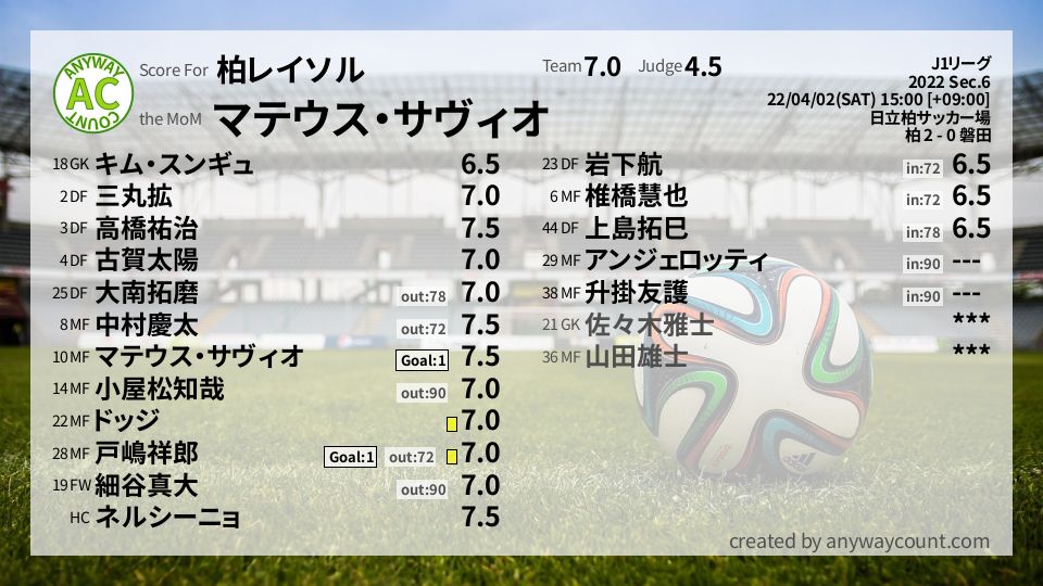 #柏レイソル #J1リーグ Sec.6採点