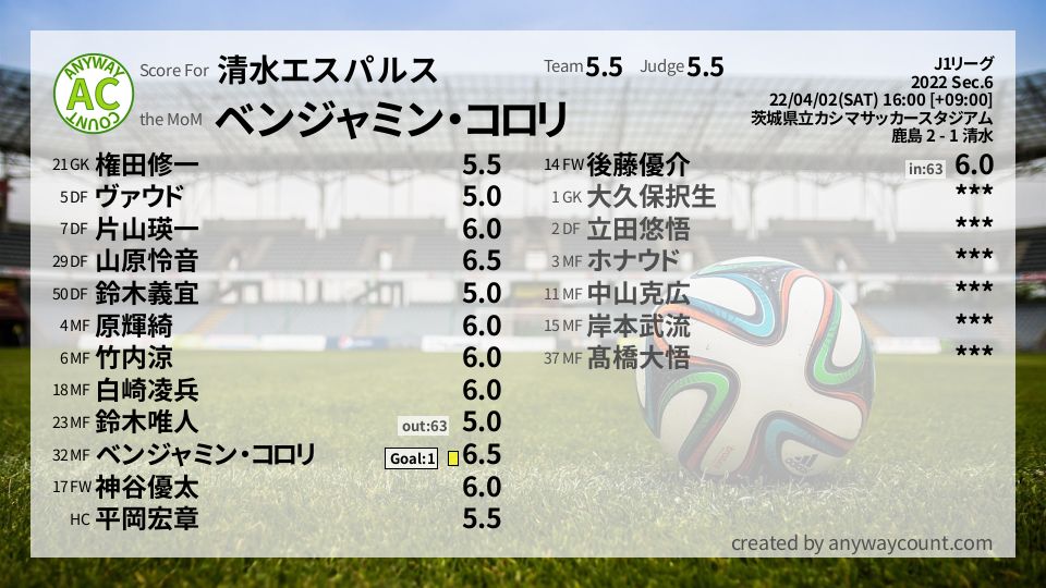#清水エスパルス #J1リーグ Sec.6採点