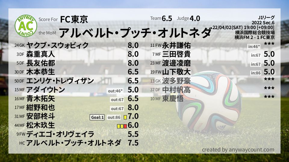#FC東京 #J1リーグ Sec.6採点