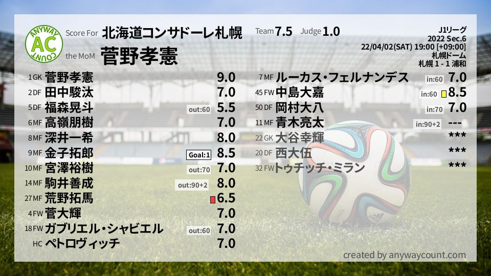 #北海道コンサドーレ札幌 #J1リーグ Sec.6採点