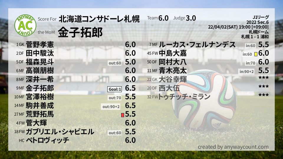 #北海道コンサドーレ札幌 #J1リーグ Sec.6採点