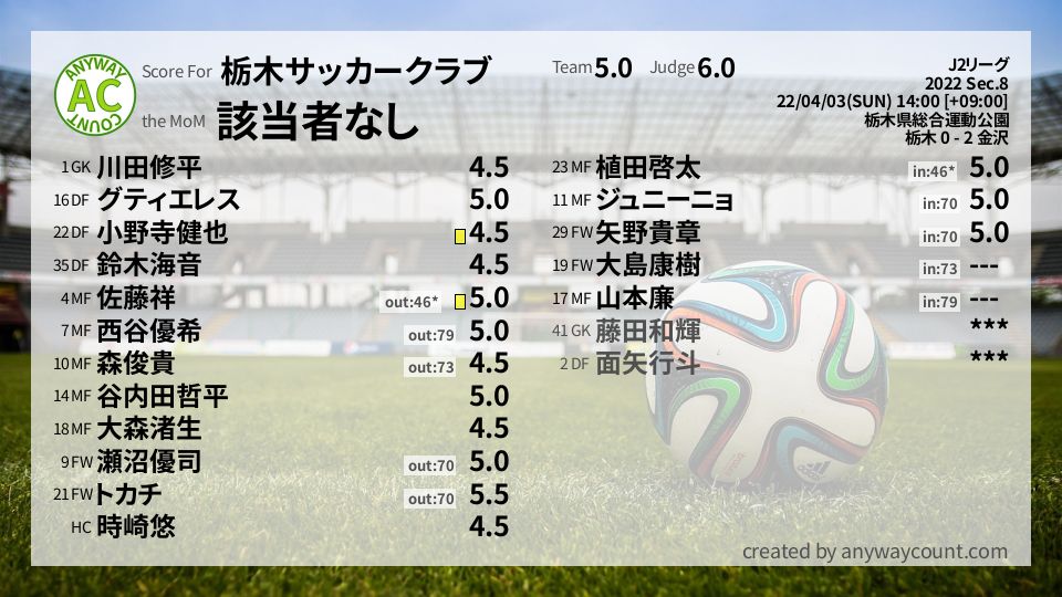 #栃木サッカークラブ #J2リーグ Sec.8採点