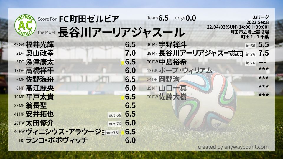 #FC町田ゼルビア #J2リーグ Sec.8採点