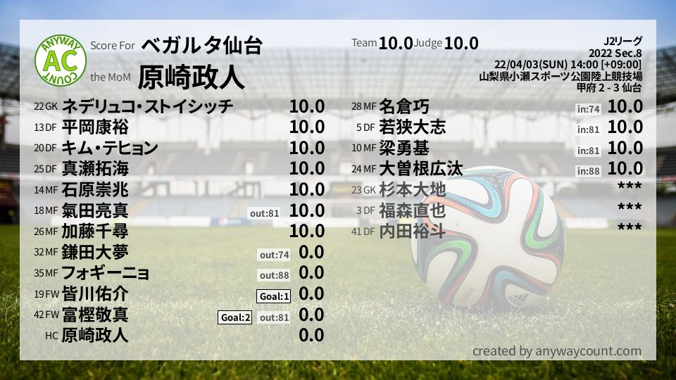 #ベガルタ仙台 #J2リーグ Sec.8採点