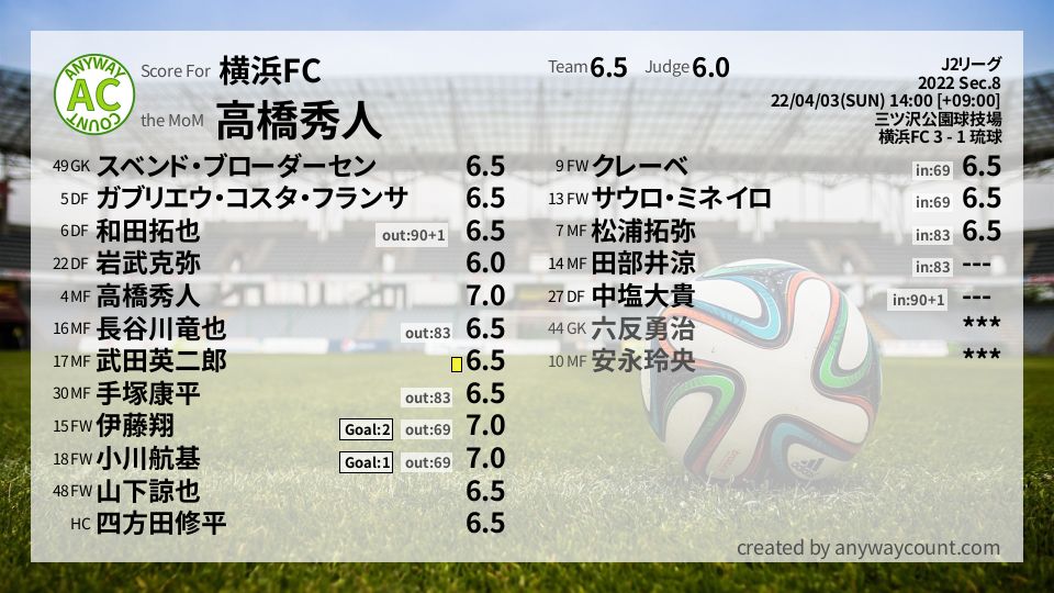#横浜FC #J2リーグ Sec.8採点